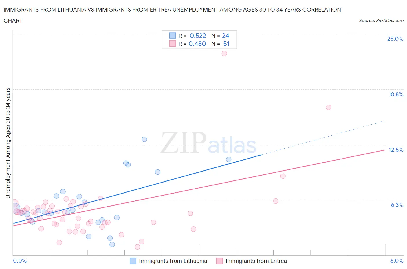 Immigrants from Lithuania vs Immigrants from Eritrea Unemployment Among Ages 30 to 34 years