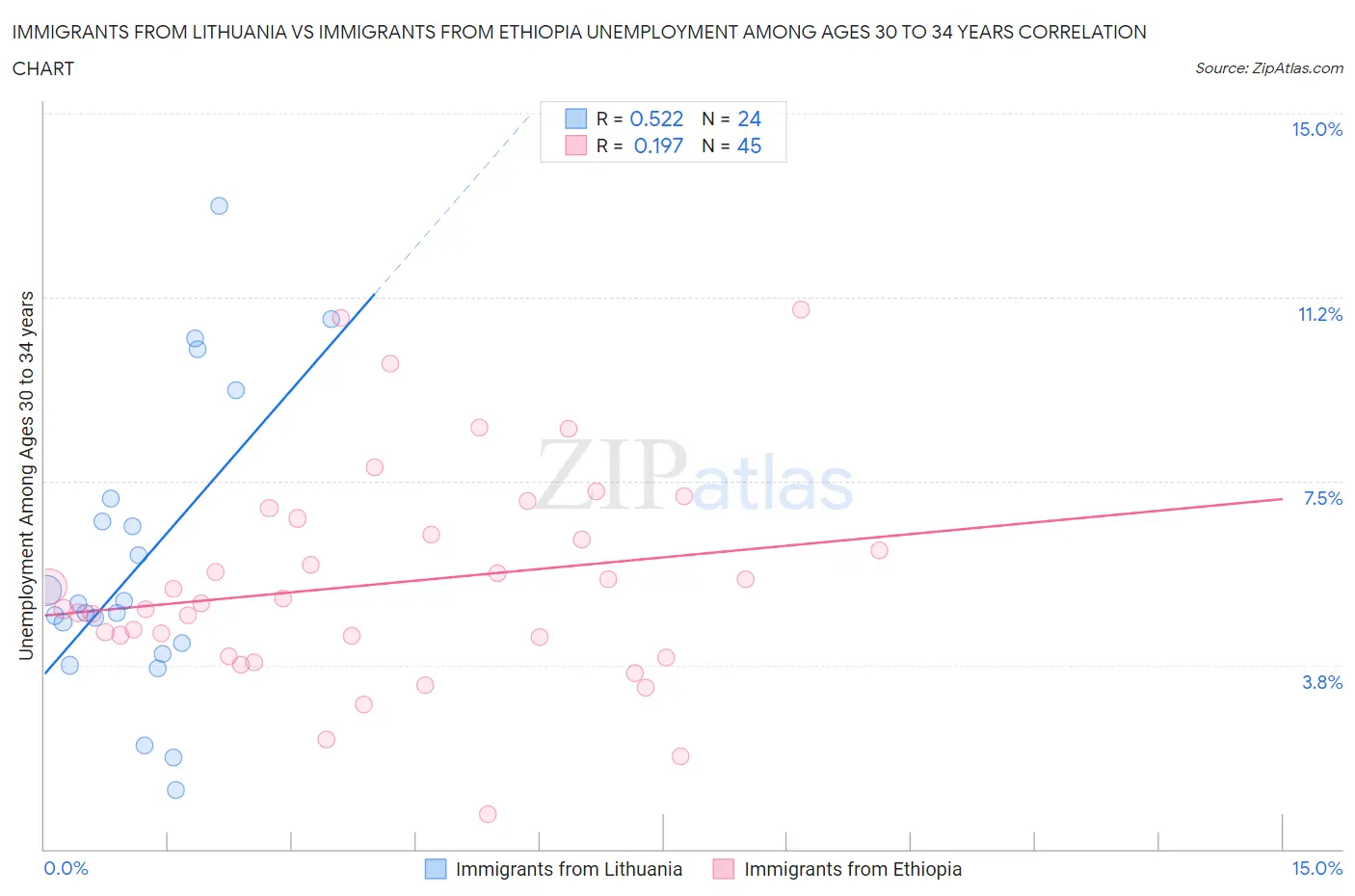 Immigrants from Lithuania vs Immigrants from Ethiopia Unemployment Among Ages 30 to 34 years