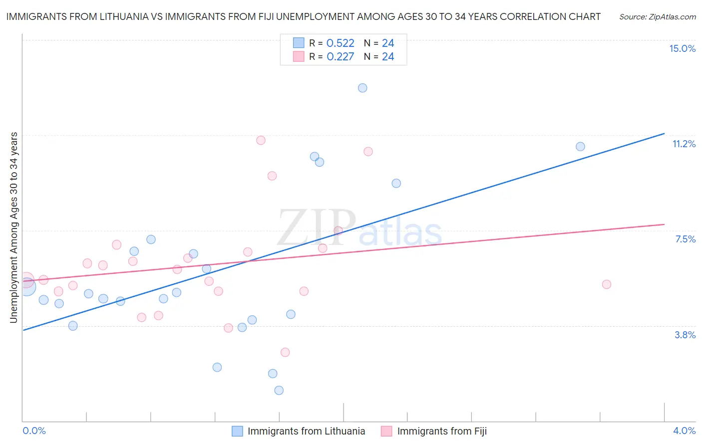 Immigrants from Lithuania vs Immigrants from Fiji Unemployment Among Ages 30 to 34 years