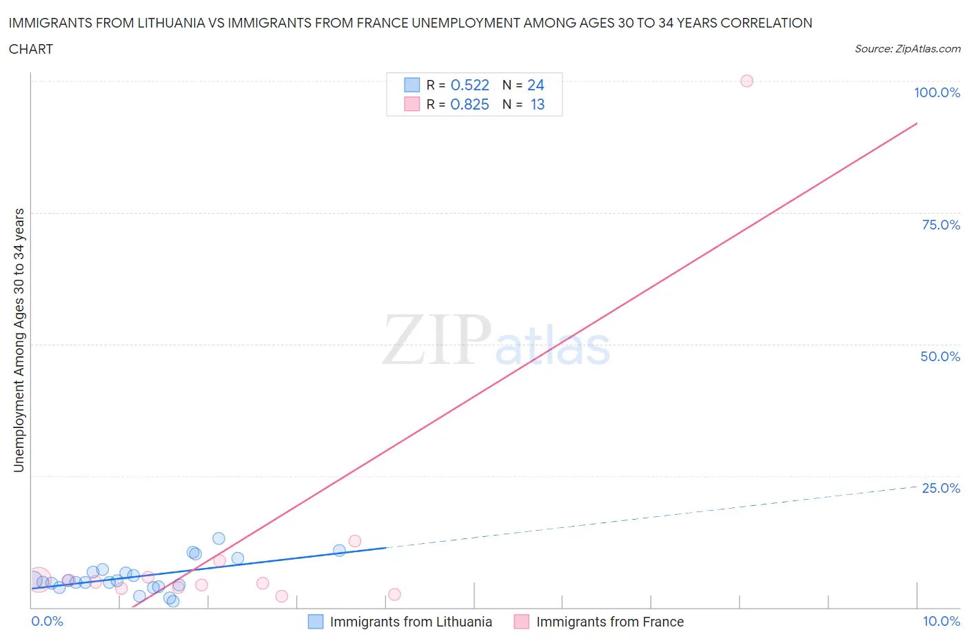 Immigrants from Lithuania vs Immigrants from France Unemployment Among Ages 30 to 34 years