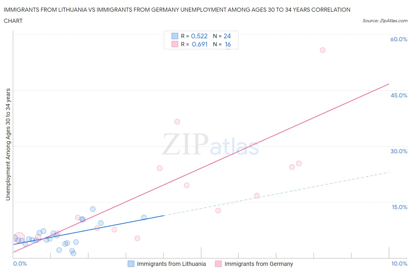 Immigrants from Lithuania vs Immigrants from Germany Unemployment Among Ages 30 to 34 years