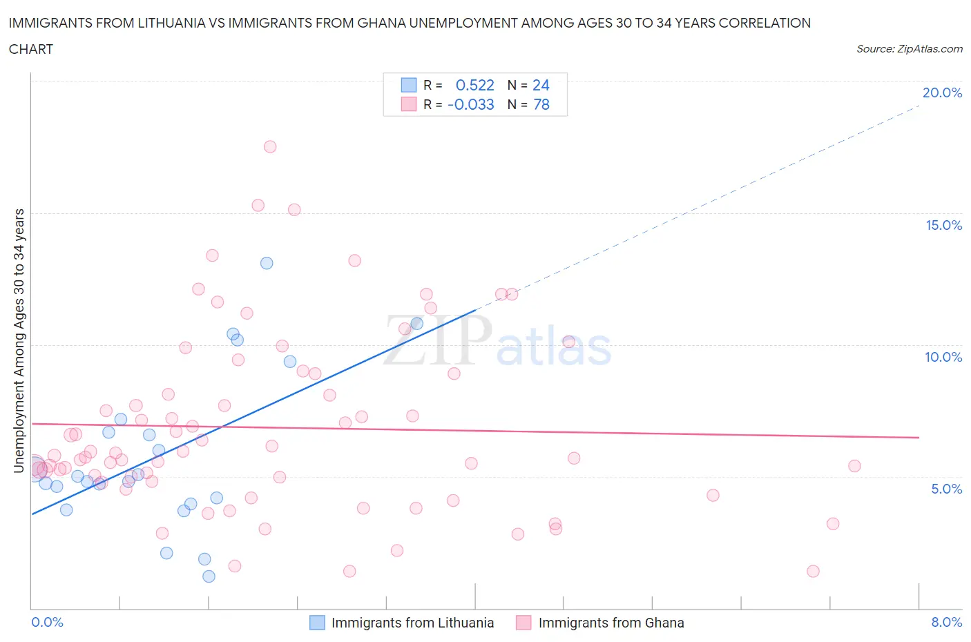 Immigrants from Lithuania vs Immigrants from Ghana Unemployment Among Ages 30 to 34 years