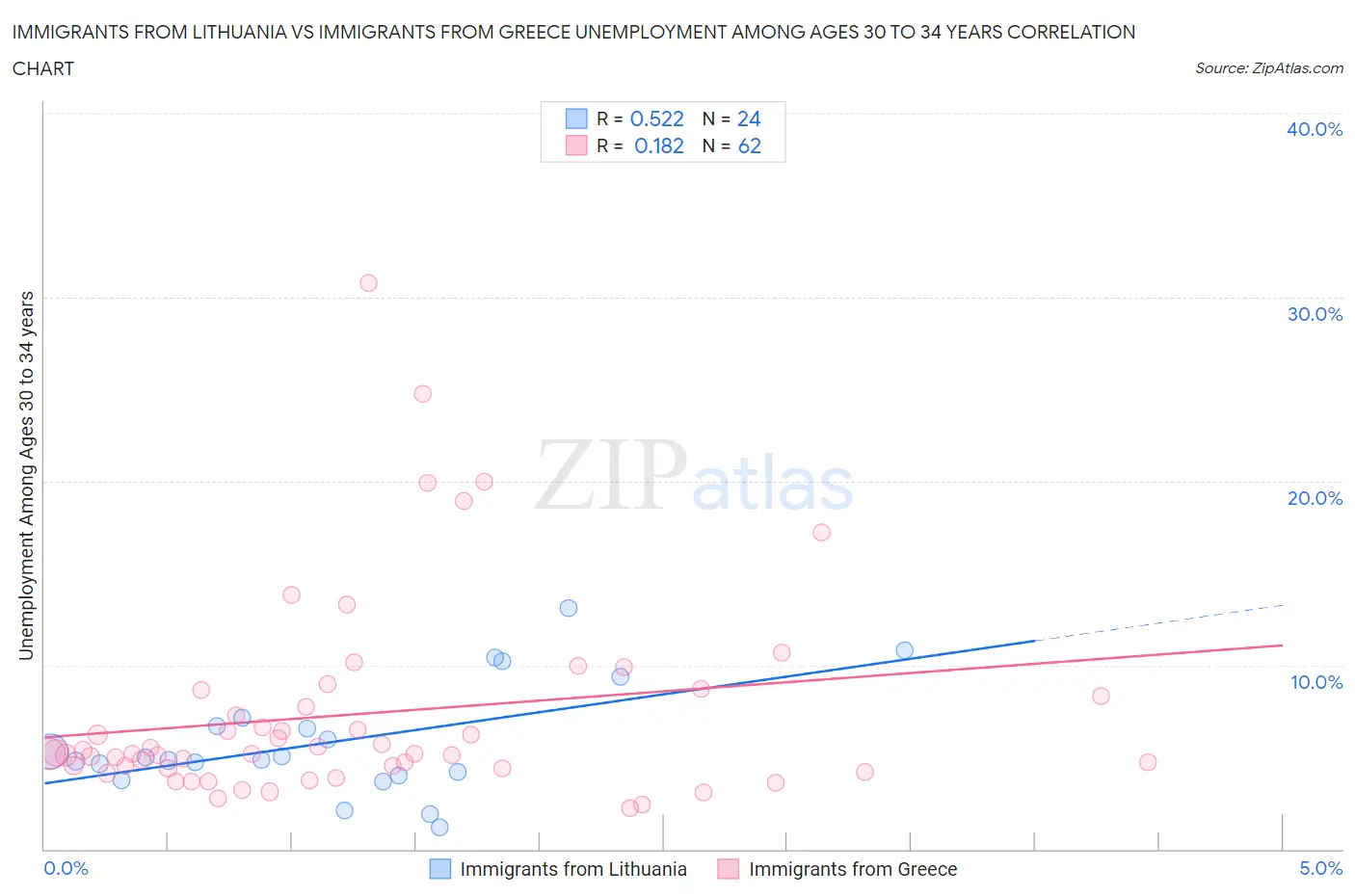 Immigrants from Lithuania vs Immigrants from Greece Unemployment Among Ages 30 to 34 years