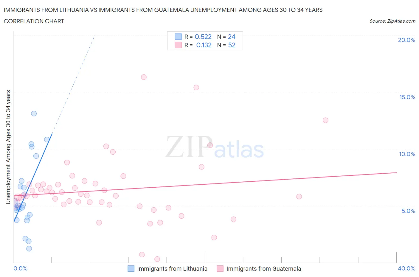 Immigrants from Lithuania vs Immigrants from Guatemala Unemployment Among Ages 30 to 34 years