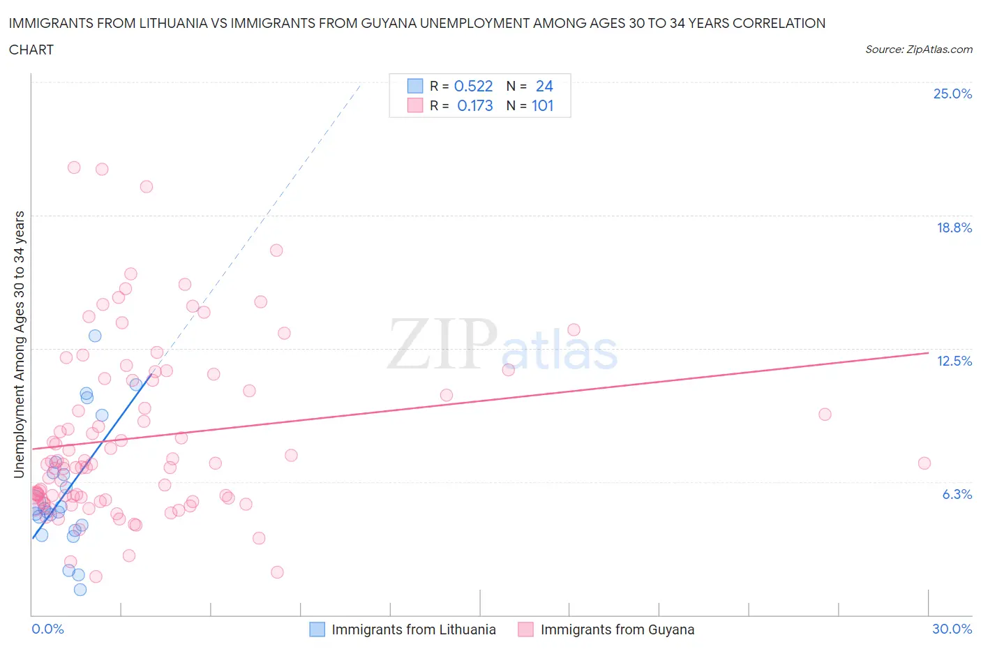 Immigrants from Lithuania vs Immigrants from Guyana Unemployment Among Ages 30 to 34 years