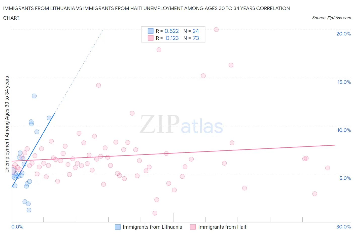 Immigrants from Lithuania vs Immigrants from Haiti Unemployment Among Ages 30 to 34 years