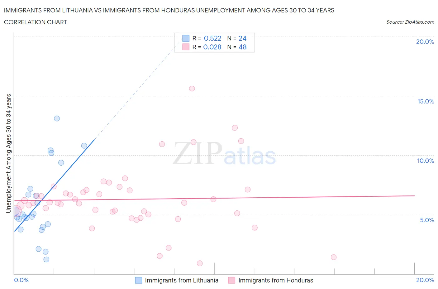 Immigrants from Lithuania vs Immigrants from Honduras Unemployment Among Ages 30 to 34 years