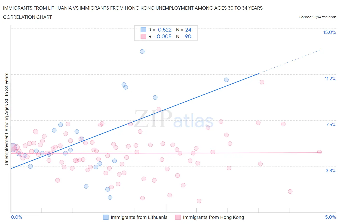 Immigrants from Lithuania vs Immigrants from Hong Kong Unemployment Among Ages 30 to 34 years
