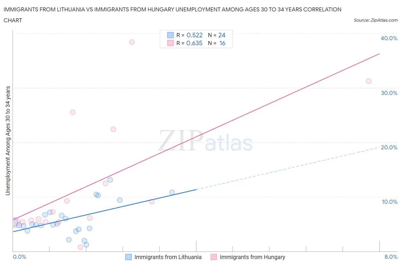 Immigrants from Lithuania vs Immigrants from Hungary Unemployment Among Ages 30 to 34 years