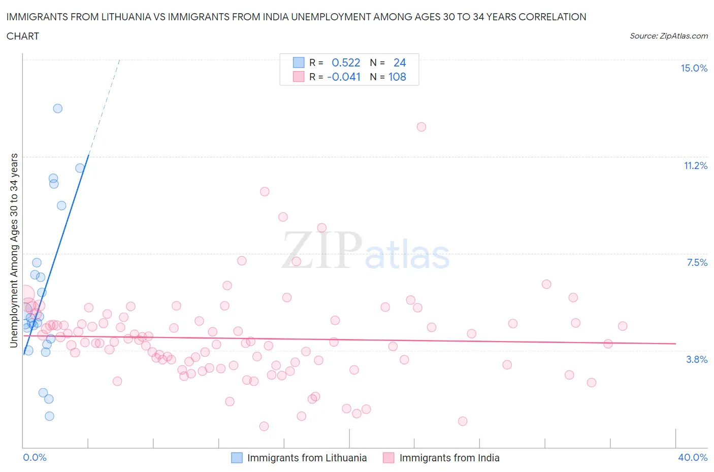 Immigrants from Lithuania vs Immigrants from India Unemployment Among Ages 30 to 34 years