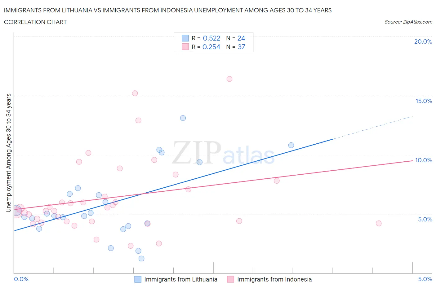 Immigrants from Lithuania vs Immigrants from Indonesia Unemployment Among Ages 30 to 34 years