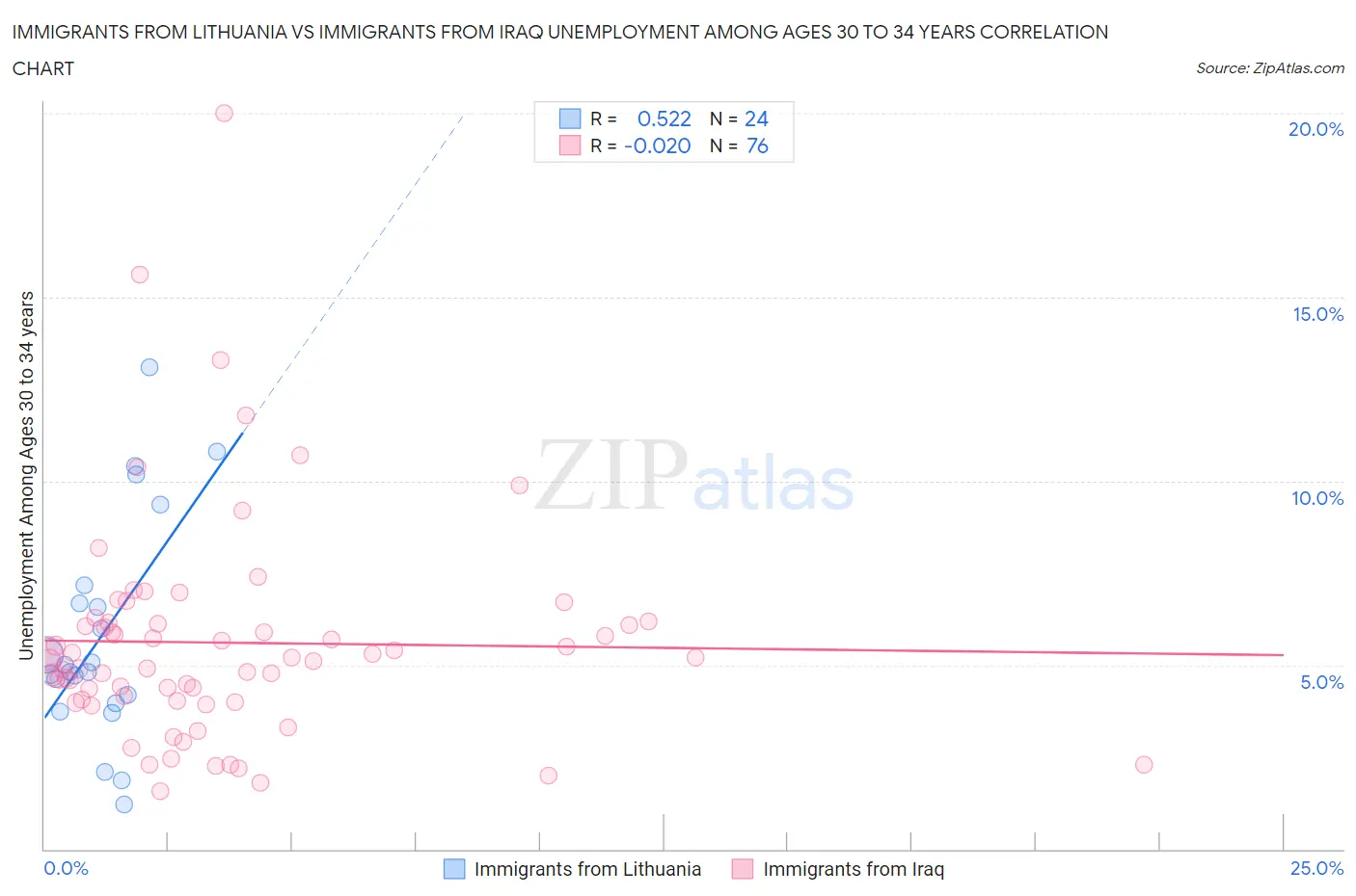 Immigrants from Lithuania vs Immigrants from Iraq Unemployment Among Ages 30 to 34 years