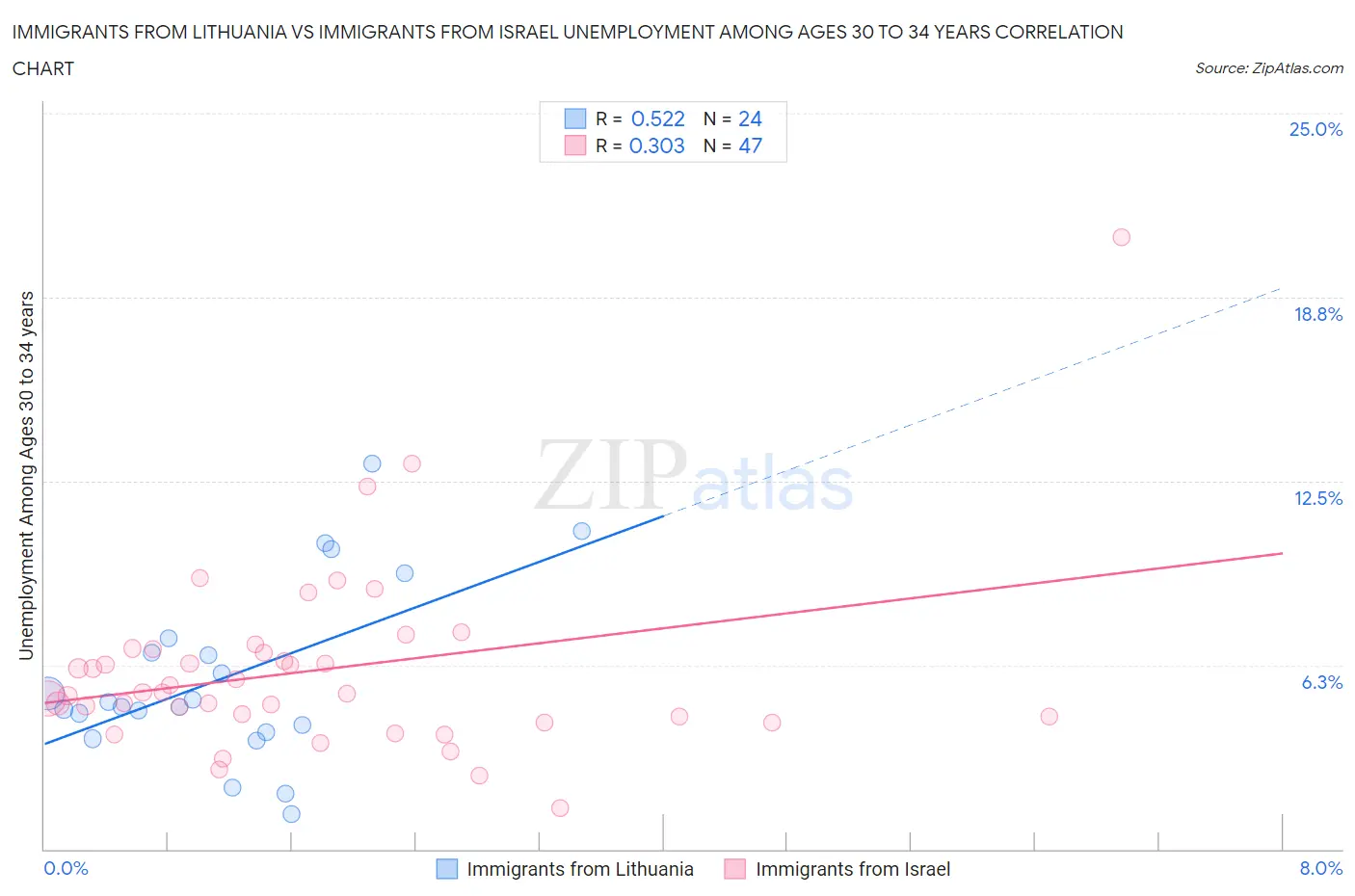 Immigrants from Lithuania vs Immigrants from Israel Unemployment Among Ages 30 to 34 years