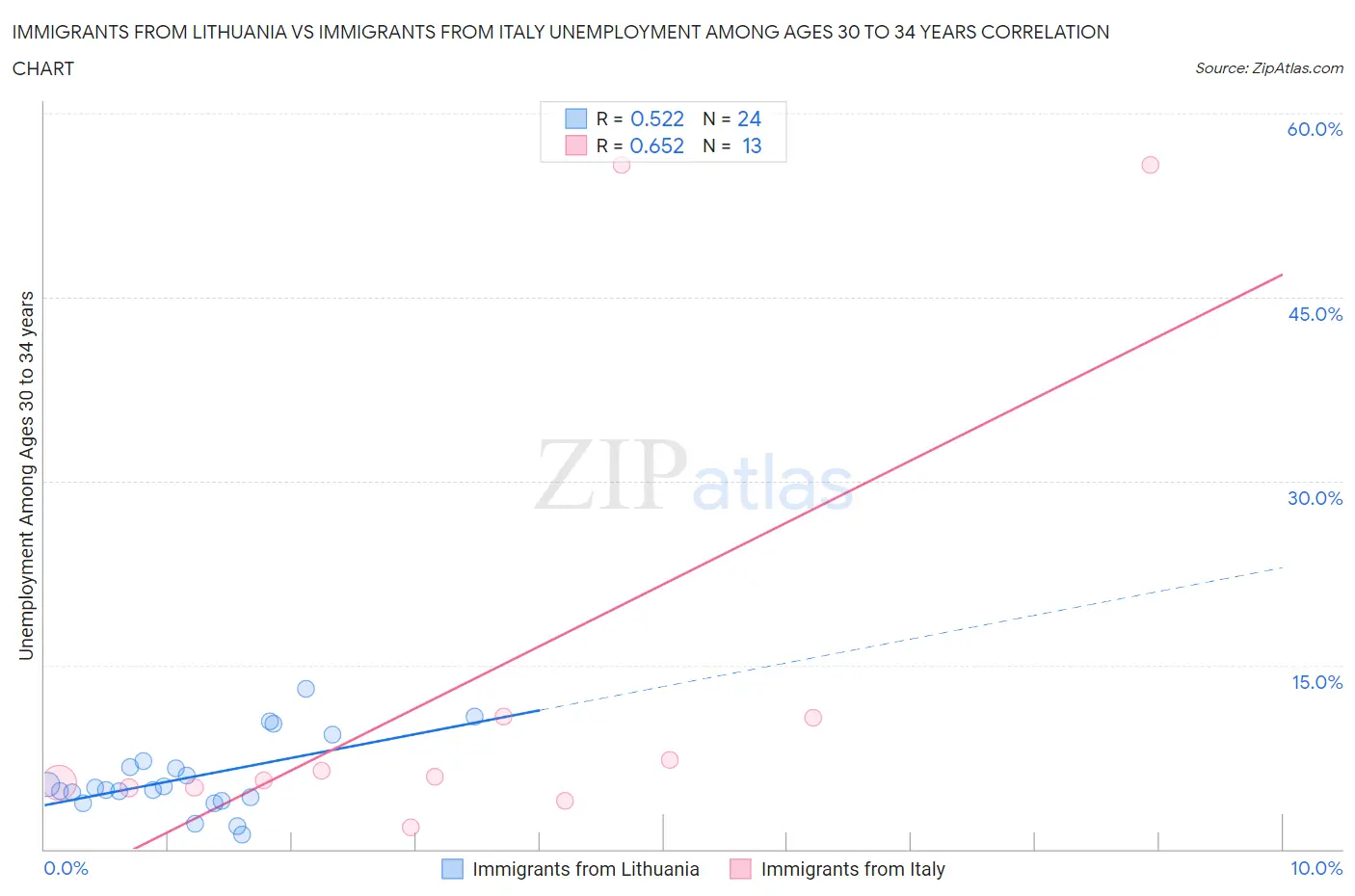 Immigrants from Lithuania vs Immigrants from Italy Unemployment Among Ages 30 to 34 years