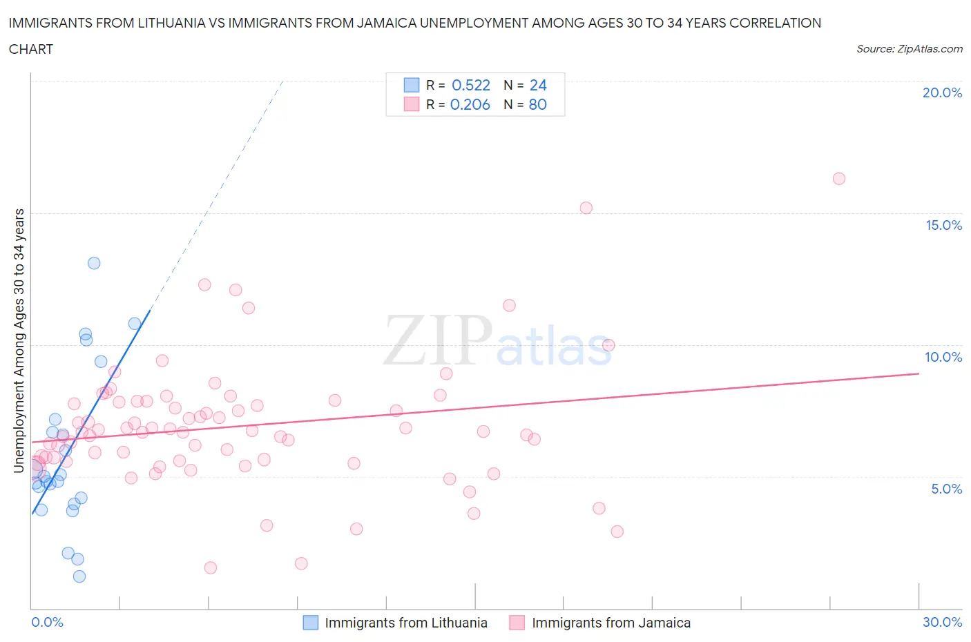 Immigrants from Lithuania vs Immigrants from Jamaica Unemployment Among Ages 30 to 34 years