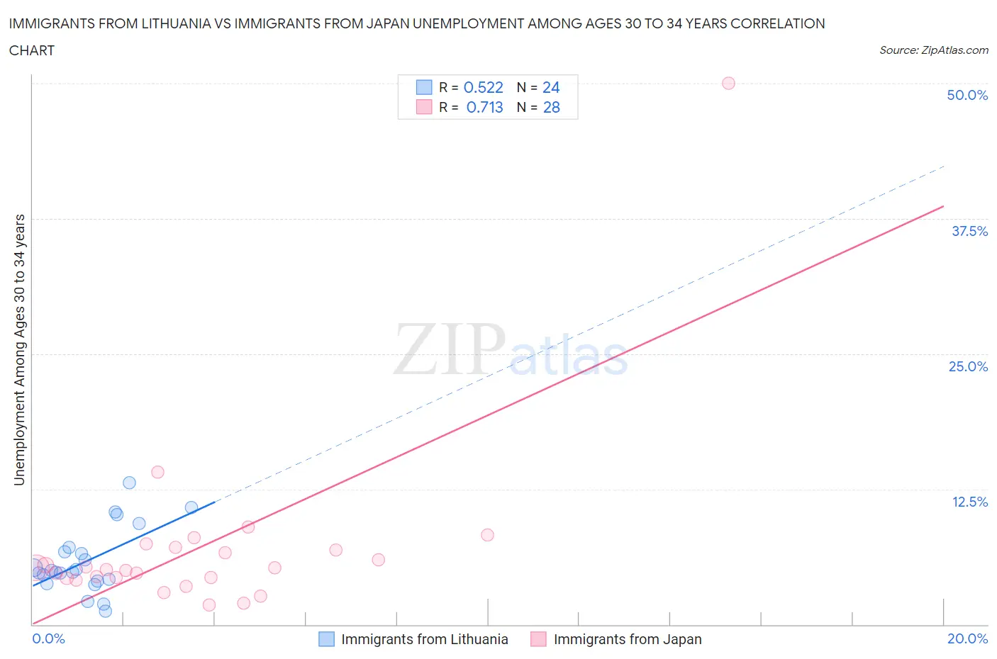 Immigrants from Lithuania vs Immigrants from Japan Unemployment Among Ages 30 to 34 years