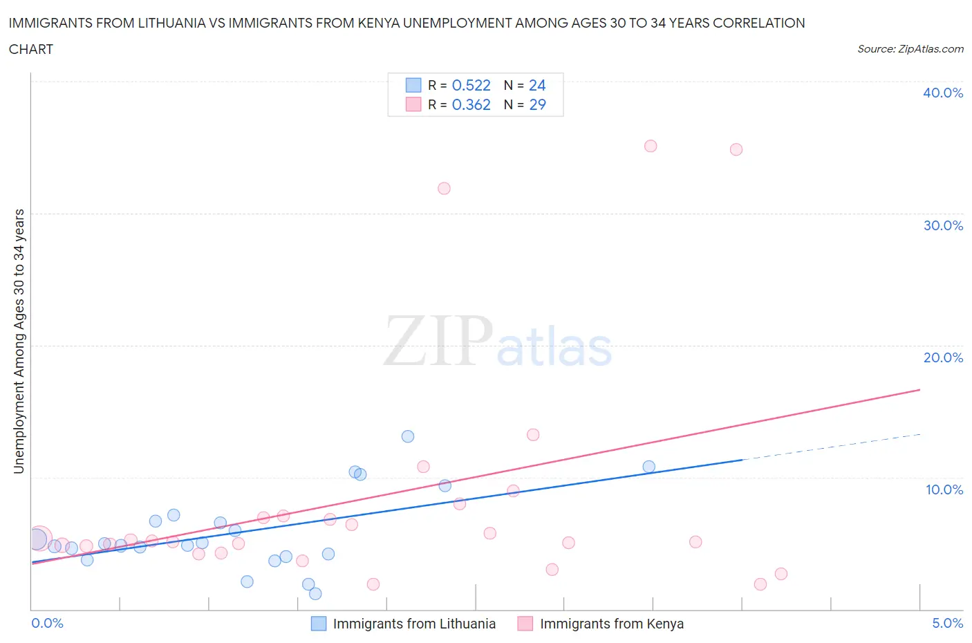 Immigrants from Lithuania vs Immigrants from Kenya Unemployment Among Ages 30 to 34 years