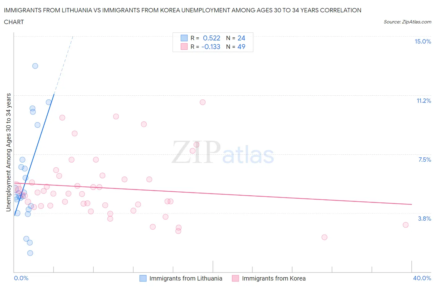 Immigrants from Lithuania vs Immigrants from Korea Unemployment Among Ages 30 to 34 years