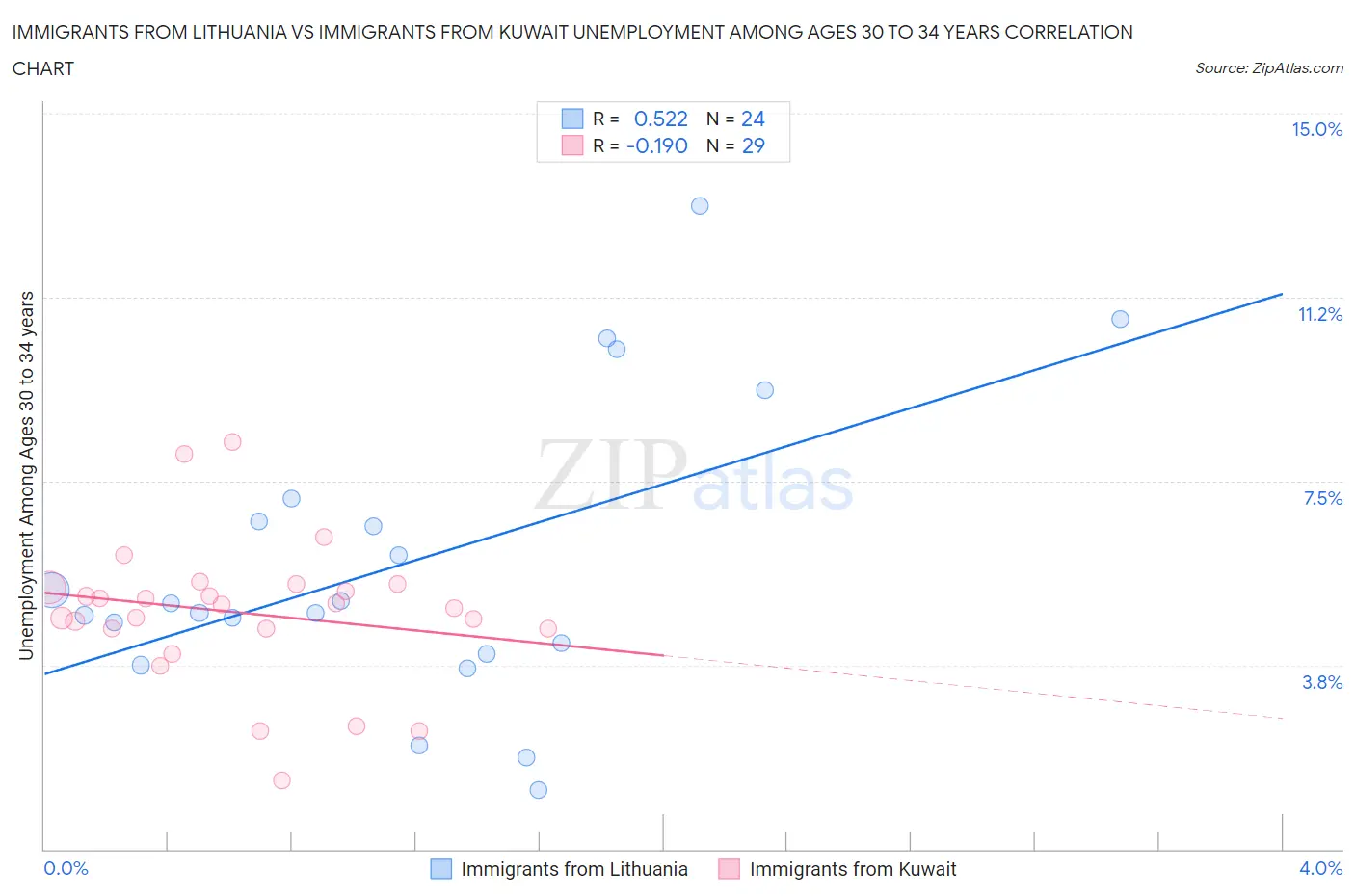 Immigrants from Lithuania vs Immigrants from Kuwait Unemployment Among Ages 30 to 34 years