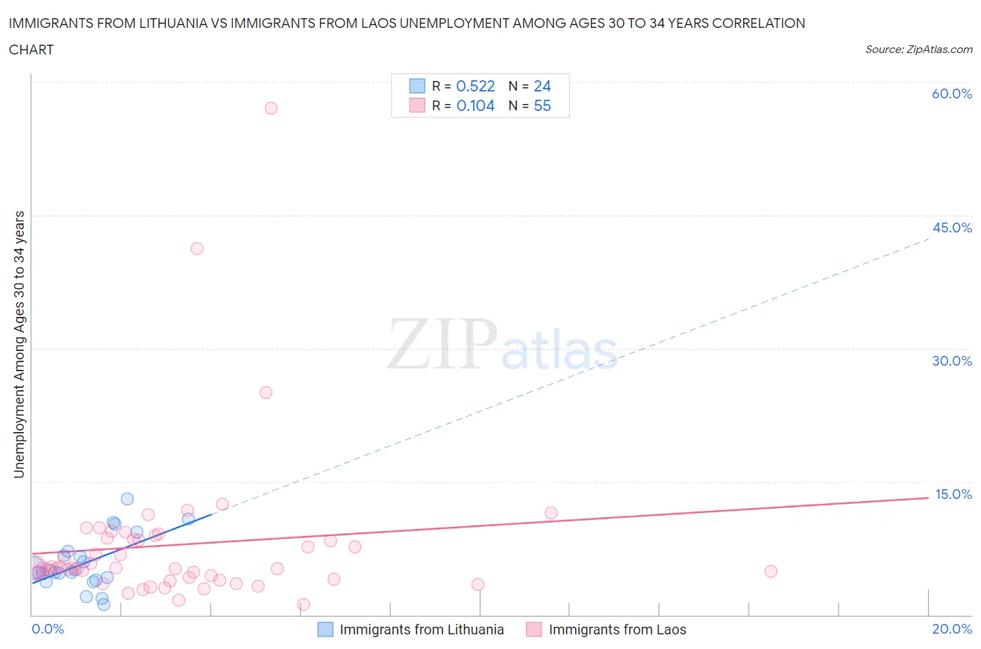 Immigrants from Lithuania vs Immigrants from Laos Unemployment Among Ages 30 to 34 years