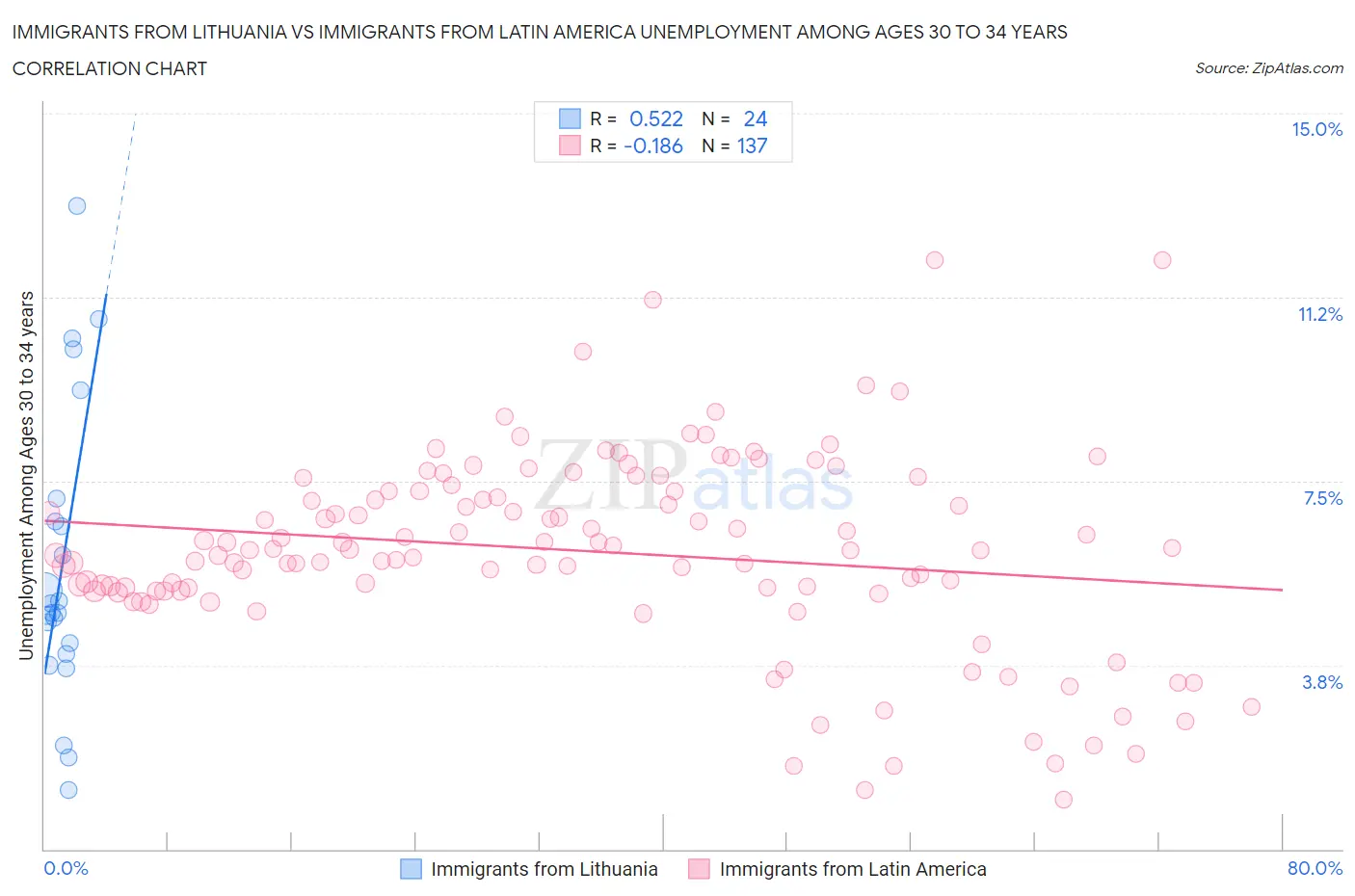 Immigrants from Lithuania vs Immigrants from Latin America Unemployment Among Ages 30 to 34 years