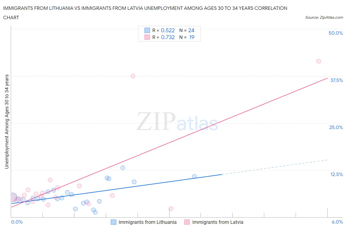 Immigrants from Lithuania vs Immigrants from Latvia Unemployment Among Ages 30 to 34 years