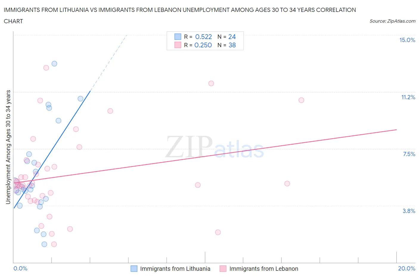 Immigrants from Lithuania vs Immigrants from Lebanon Unemployment Among Ages 30 to 34 years