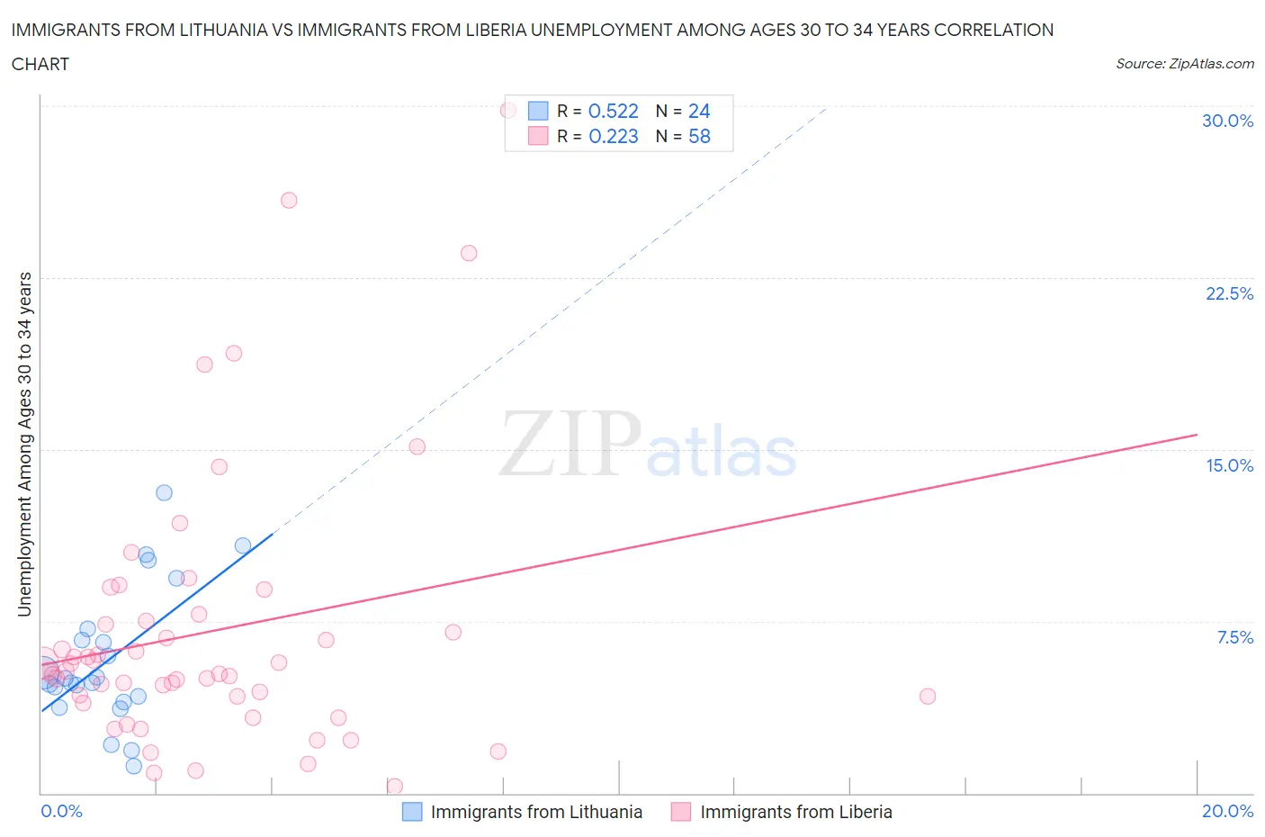 Immigrants from Lithuania vs Immigrants from Liberia Unemployment Among Ages 30 to 34 years