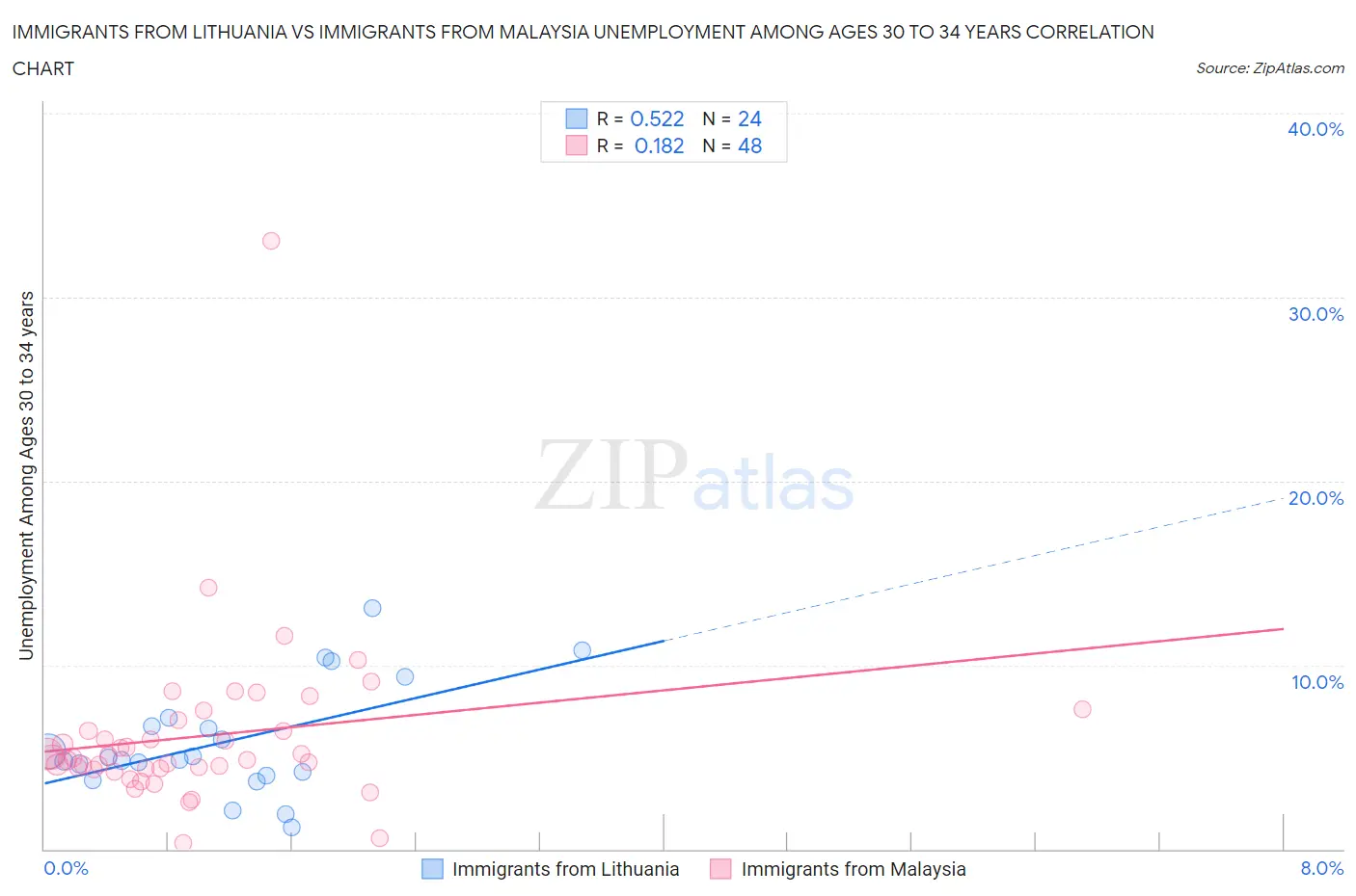 Immigrants from Lithuania vs Immigrants from Malaysia Unemployment Among Ages 30 to 34 years