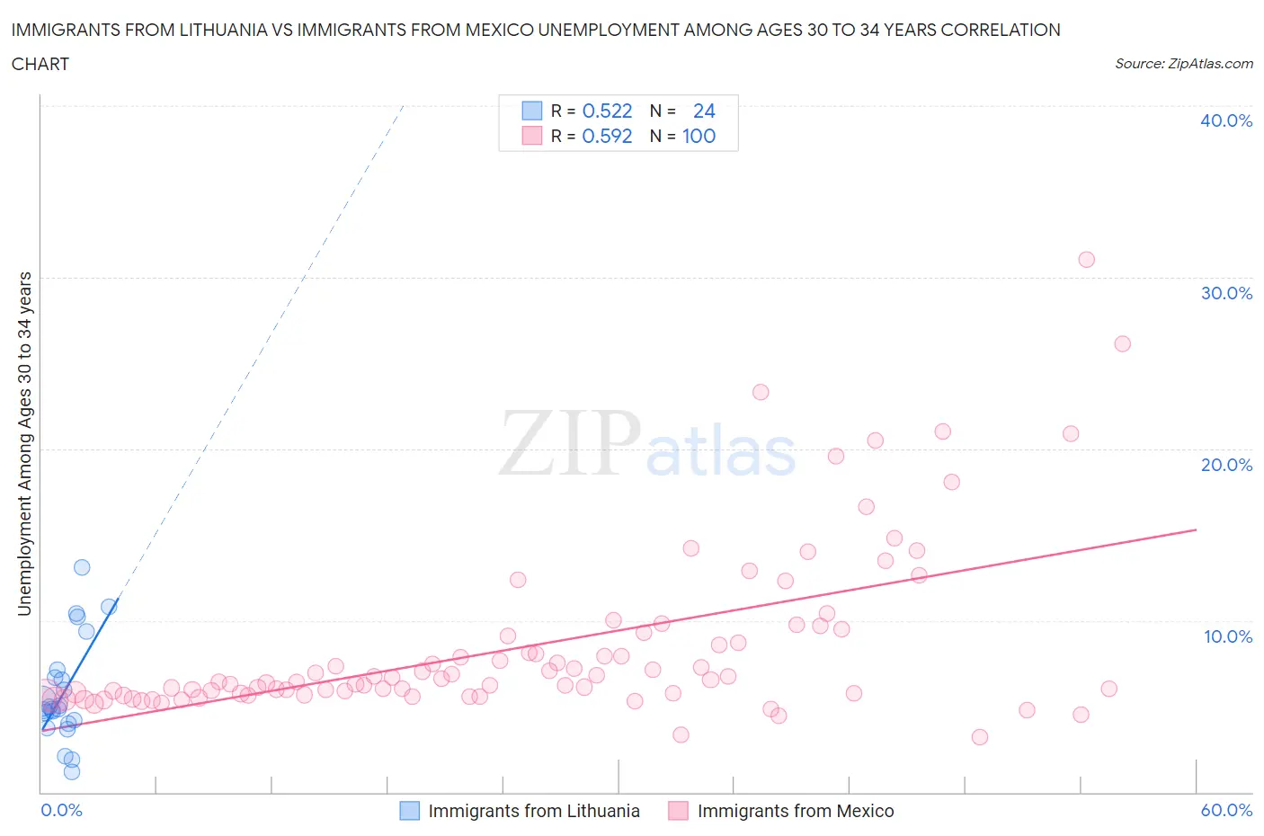 Immigrants from Lithuania vs Immigrants from Mexico Unemployment Among Ages 30 to 34 years