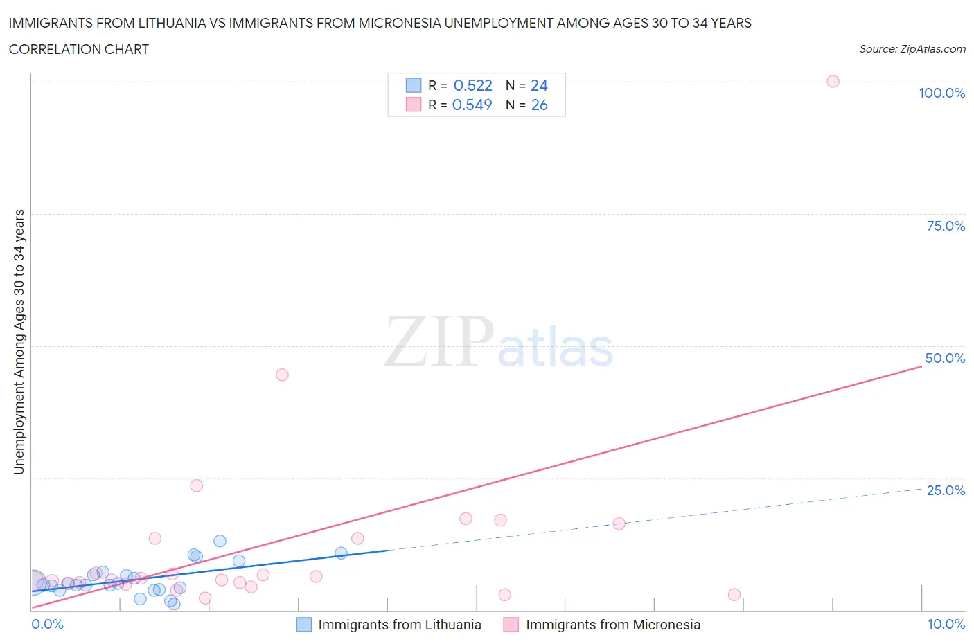 Immigrants from Lithuania vs Immigrants from Micronesia Unemployment Among Ages 30 to 34 years