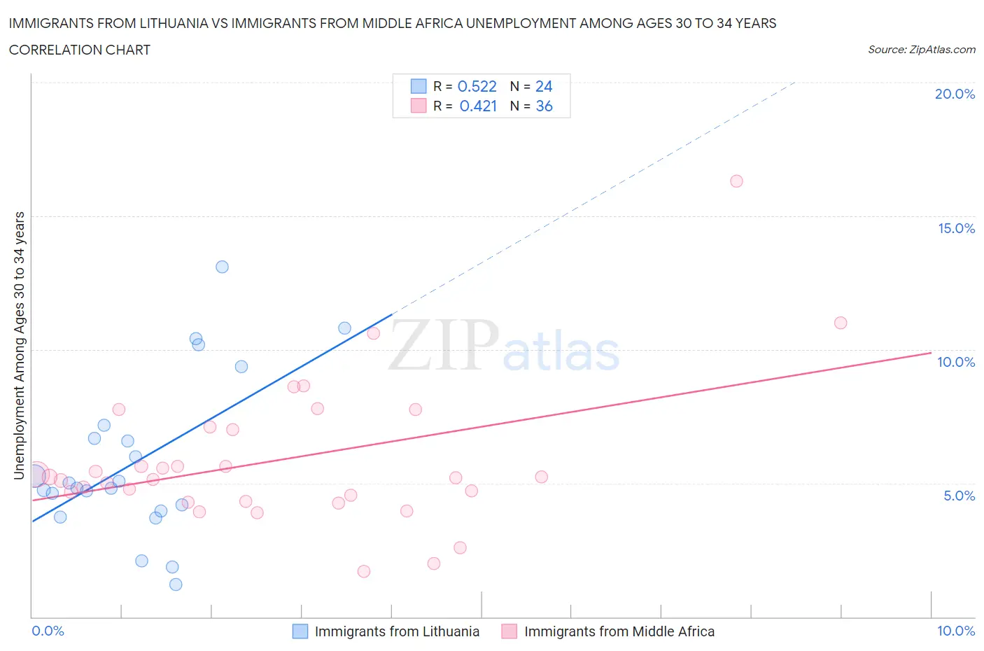 Immigrants from Lithuania vs Immigrants from Middle Africa Unemployment Among Ages 30 to 34 years