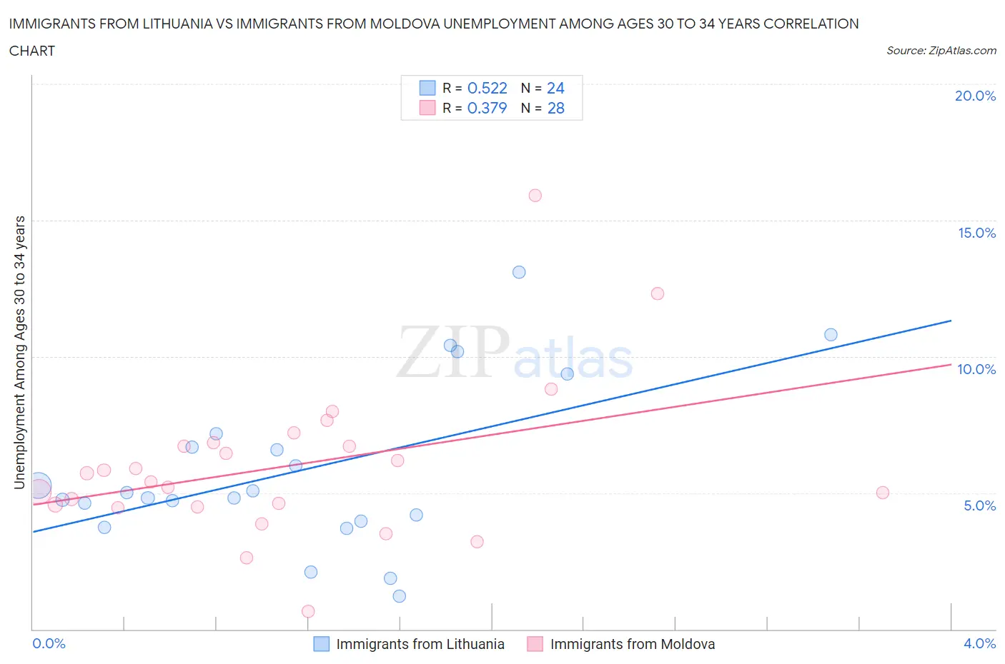 Immigrants from Lithuania vs Immigrants from Moldova Unemployment Among Ages 30 to 34 years