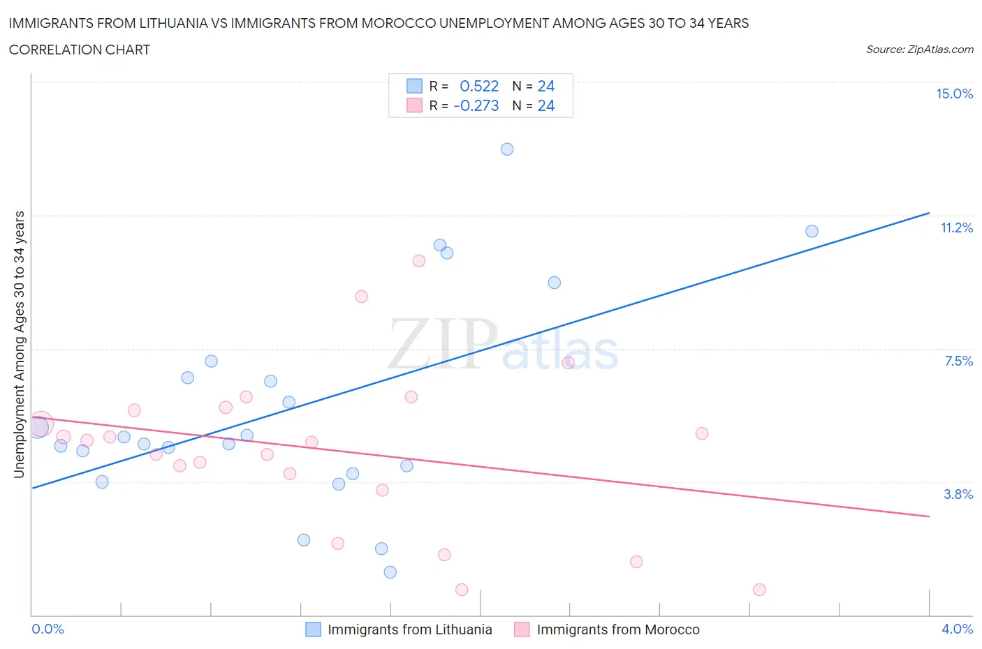 Immigrants from Lithuania vs Immigrants from Morocco Unemployment Among Ages 30 to 34 years