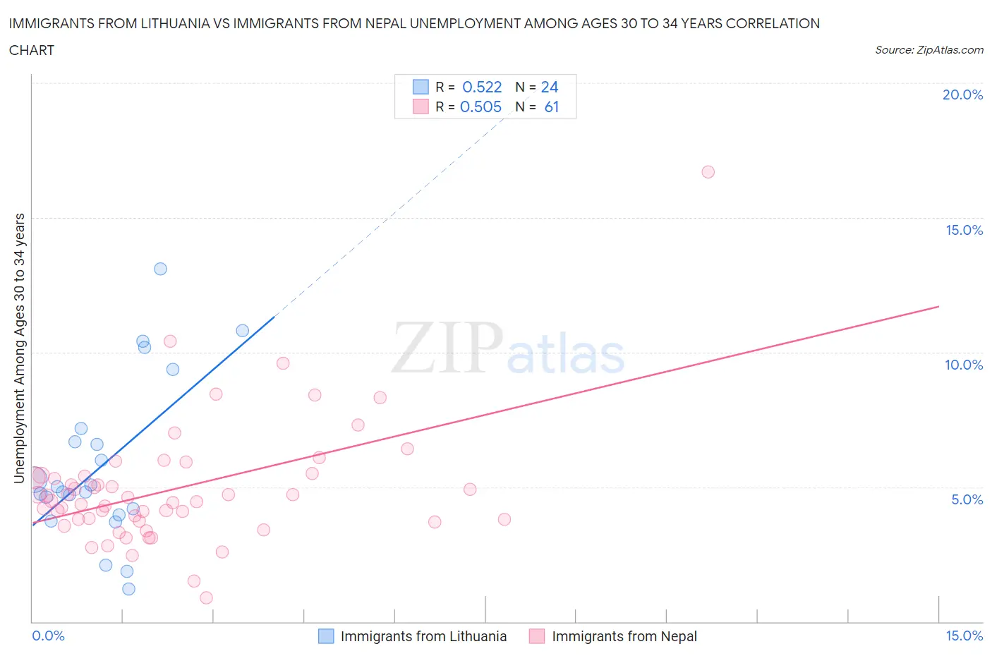 Immigrants from Lithuania vs Immigrants from Nepal Unemployment Among Ages 30 to 34 years