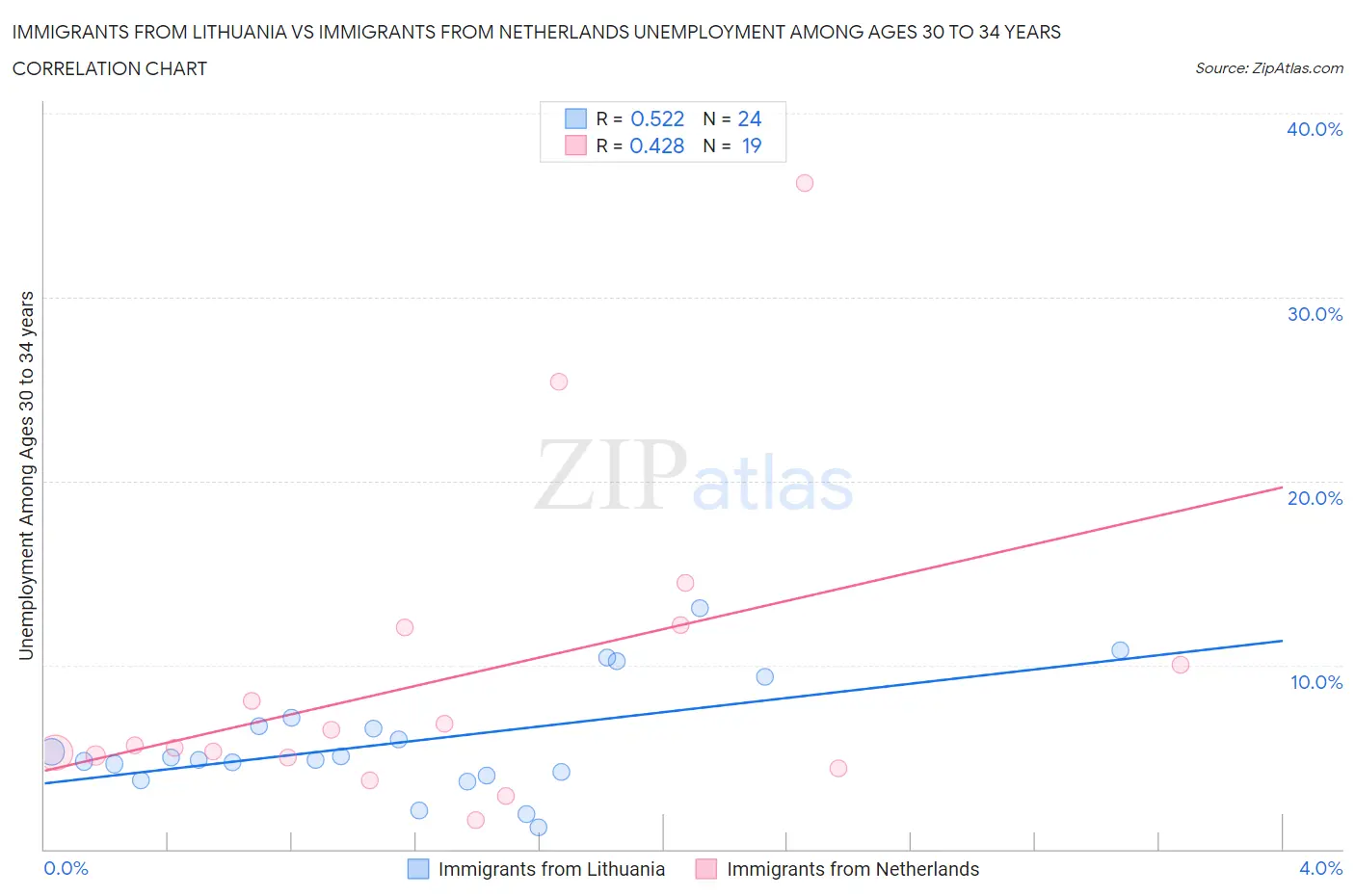 Immigrants from Lithuania vs Immigrants from Netherlands Unemployment Among Ages 30 to 34 years