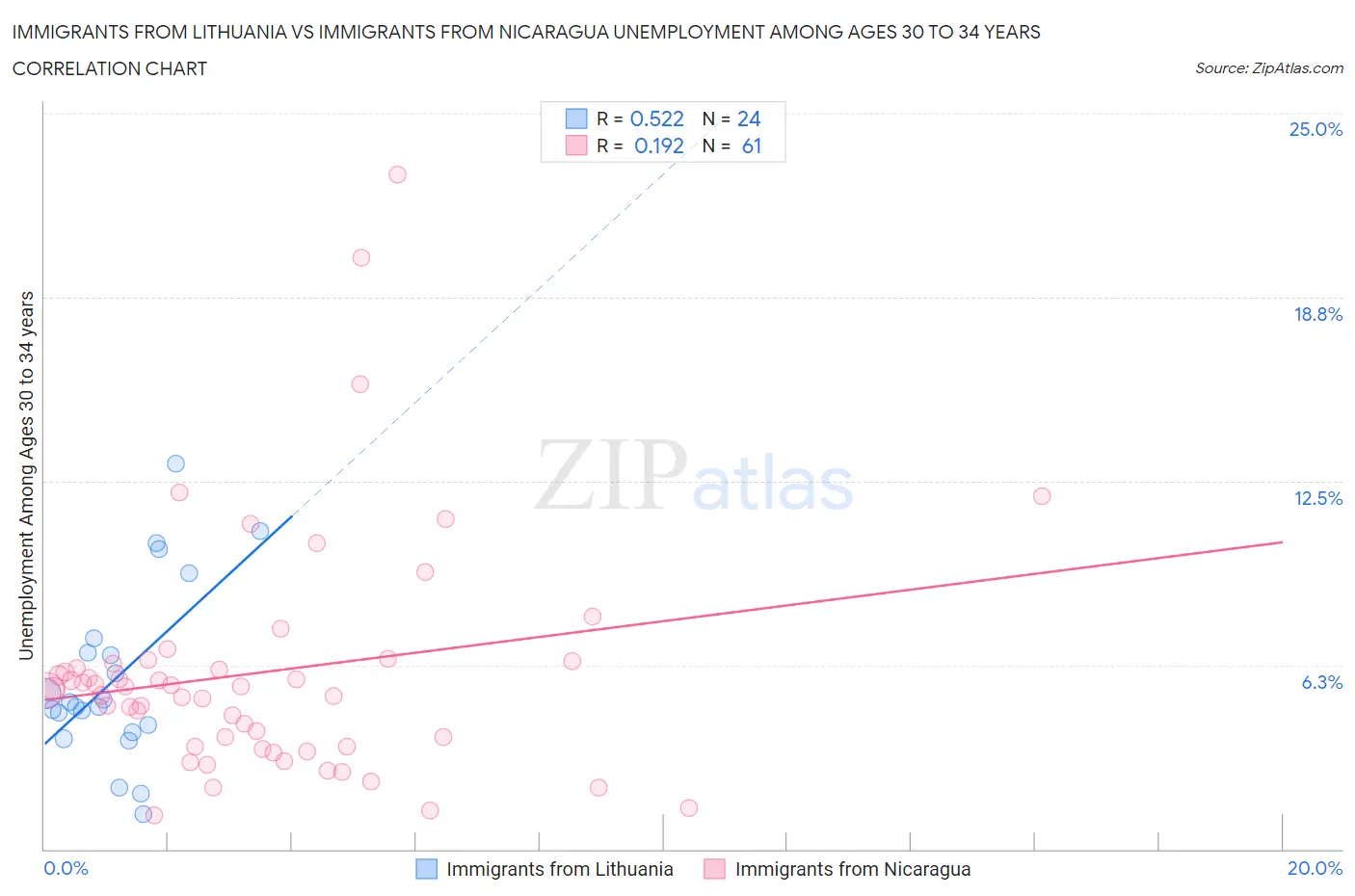 Immigrants from Lithuania vs Immigrants from Nicaragua Unemployment Among Ages 30 to 34 years