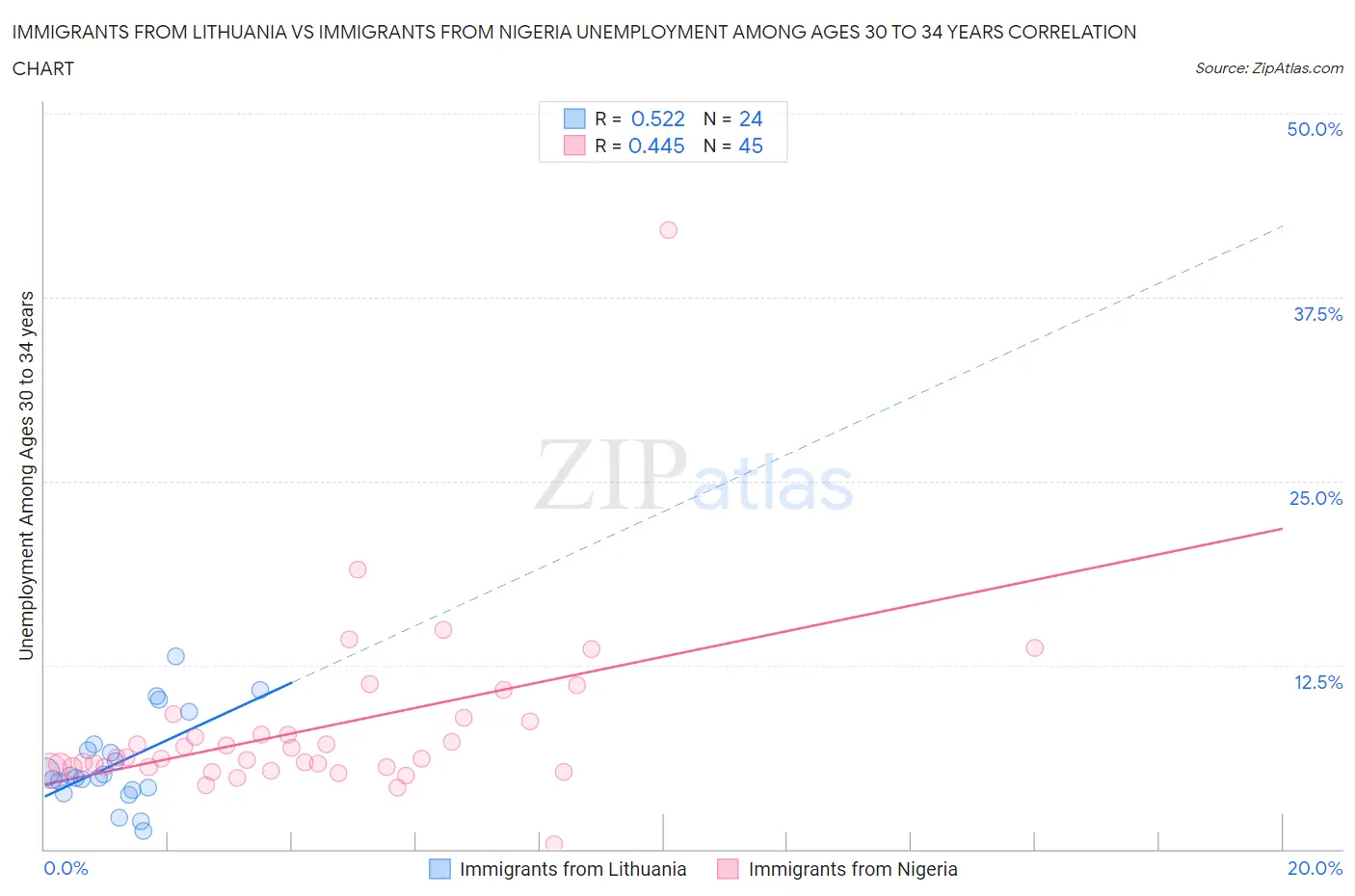 Immigrants from Lithuania vs Immigrants from Nigeria Unemployment Among Ages 30 to 34 years