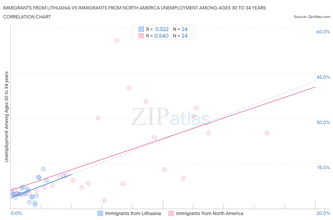 Immigrants from Lithuania vs Immigrants from North America Unemployment Among Ages 30 to 34 years
