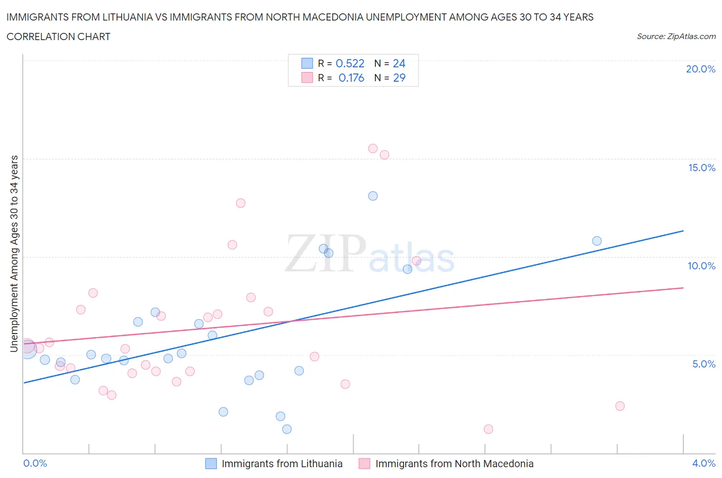 Immigrants from Lithuania vs Immigrants from North Macedonia Unemployment Among Ages 30 to 34 years