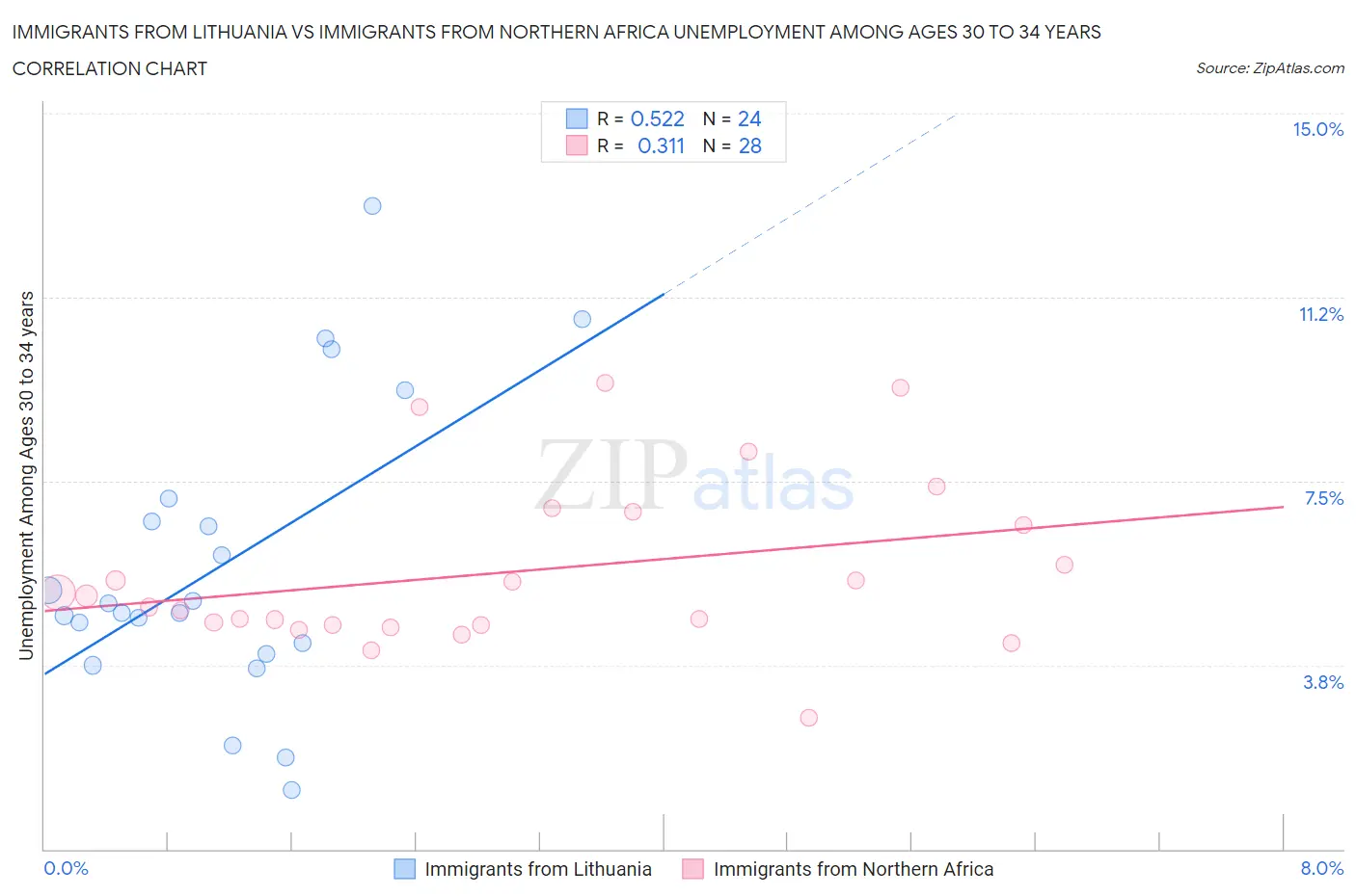 Immigrants from Lithuania vs Immigrants from Northern Africa Unemployment Among Ages 30 to 34 years