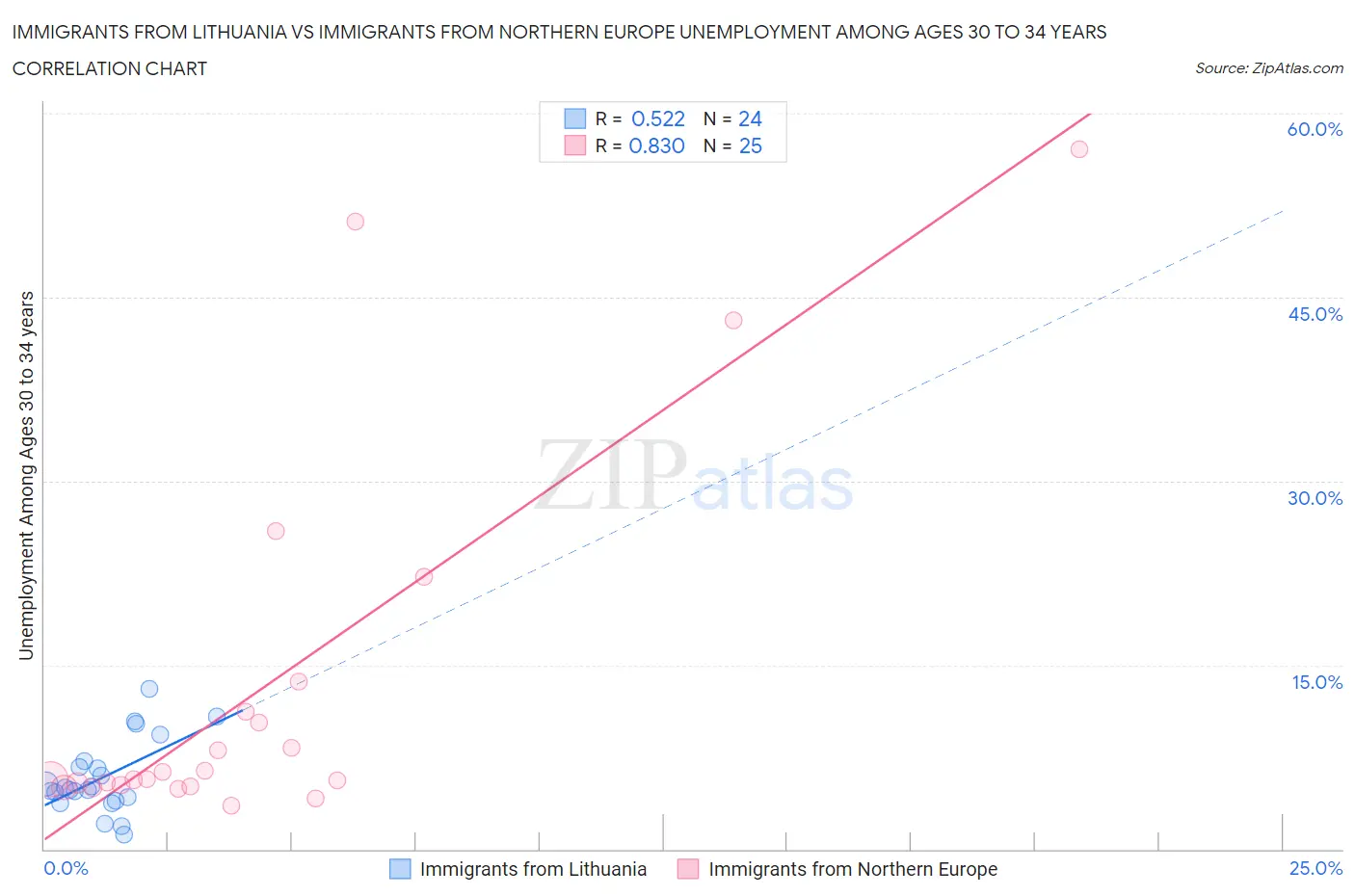 Immigrants from Lithuania vs Immigrants from Northern Europe Unemployment Among Ages 30 to 34 years