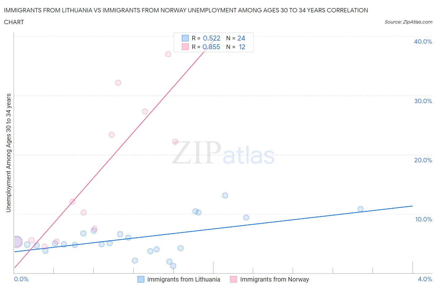 Immigrants from Lithuania vs Immigrants from Norway Unemployment Among Ages 30 to 34 years