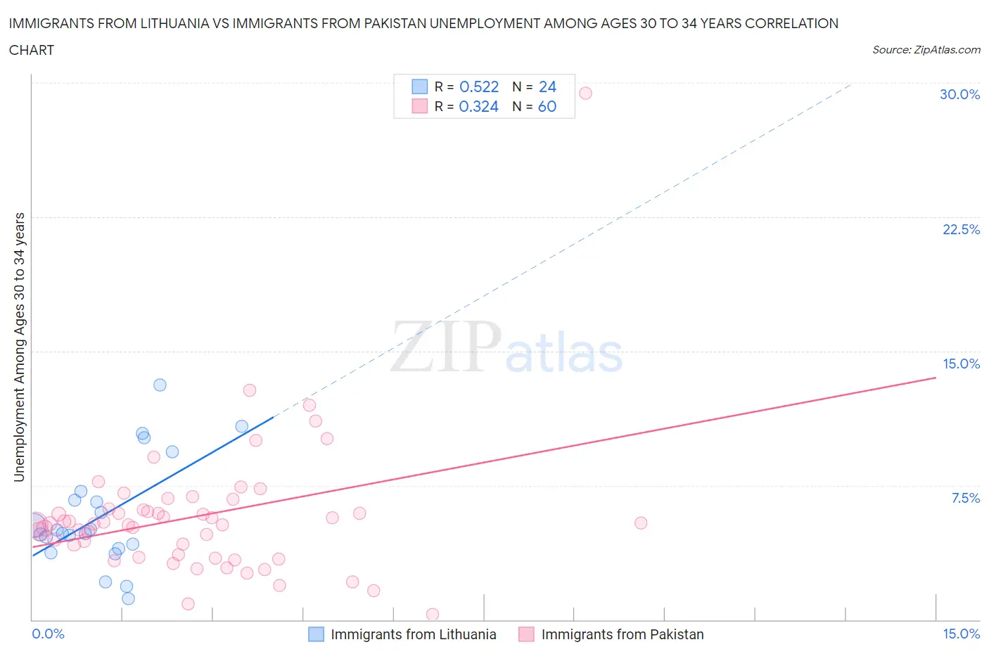 Immigrants from Lithuania vs Immigrants from Pakistan Unemployment Among Ages 30 to 34 years