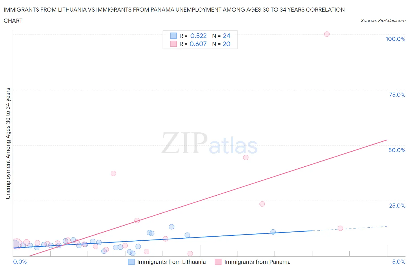 Immigrants from Lithuania vs Immigrants from Panama Unemployment Among Ages 30 to 34 years