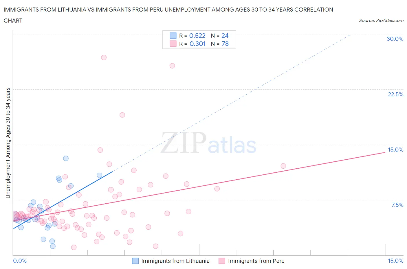 Immigrants from Lithuania vs Immigrants from Peru Unemployment Among Ages 30 to 34 years