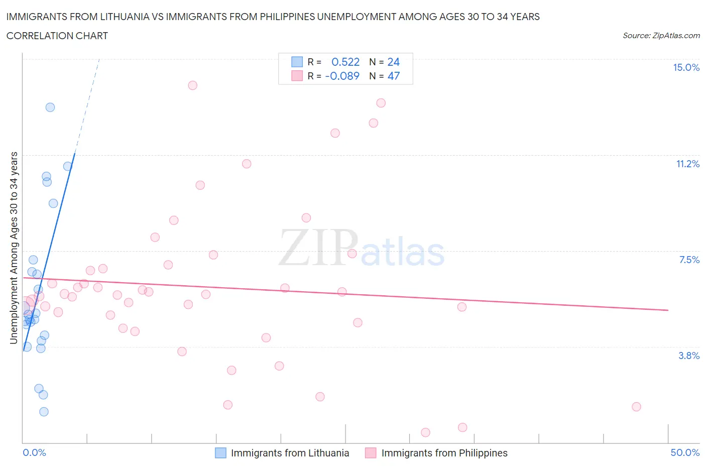 Immigrants from Lithuania vs Immigrants from Philippines Unemployment Among Ages 30 to 34 years