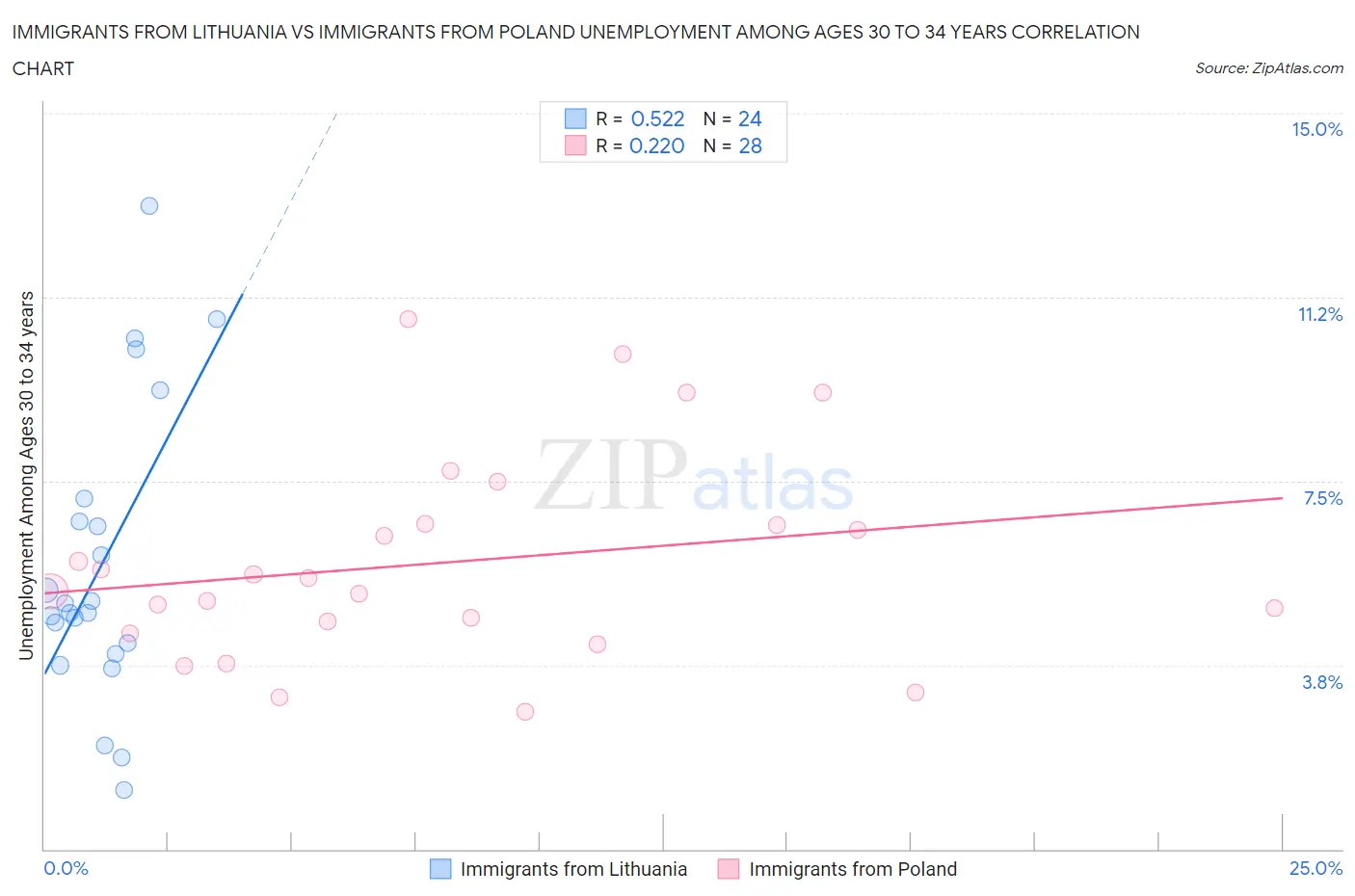 Immigrants from Lithuania vs Immigrants from Poland Unemployment Among Ages 30 to 34 years