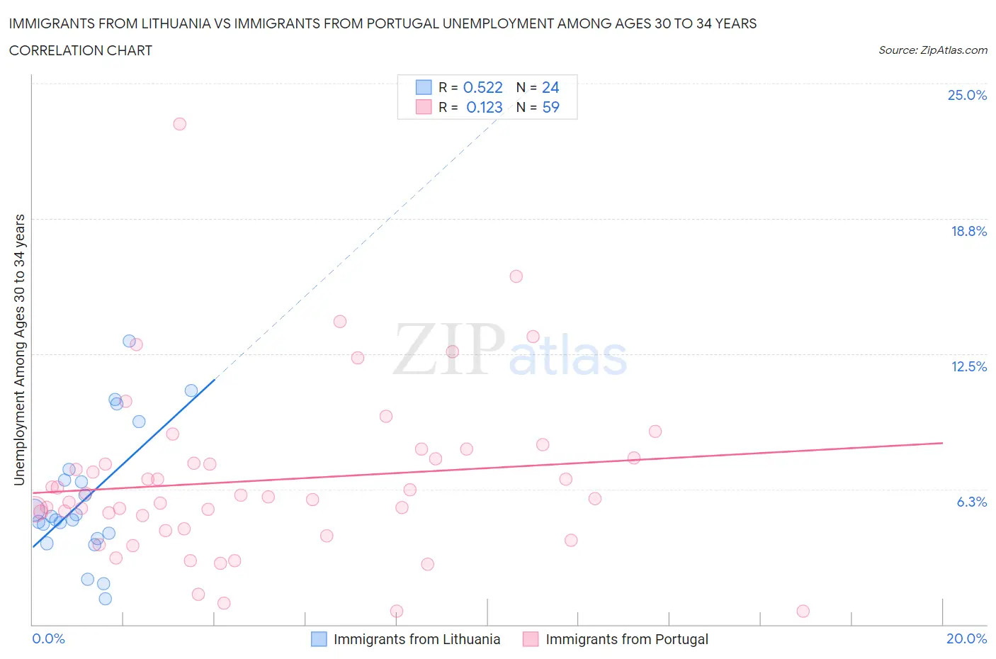 Immigrants from Lithuania vs Immigrants from Portugal Unemployment Among Ages 30 to 34 years