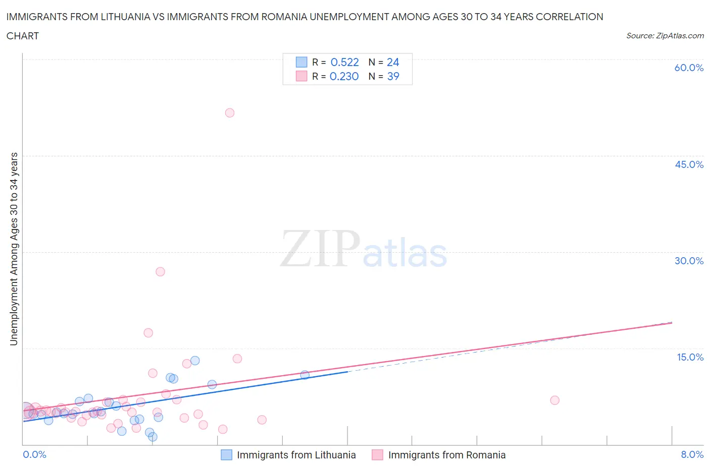 Immigrants from Lithuania vs Immigrants from Romania Unemployment Among Ages 30 to 34 years